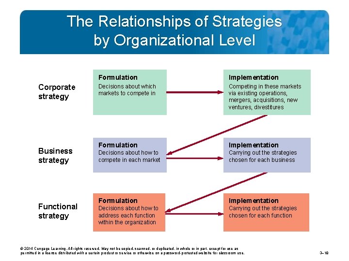 The Relationships of Strategies by Organizational Level Corporate strategy Business strategy Functional strategy Formulation