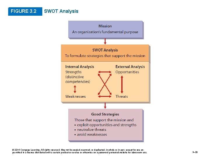 FIGURE 3. 2 SWOT Analysis © 2014 Cengage Learning. All rights reserved. May not