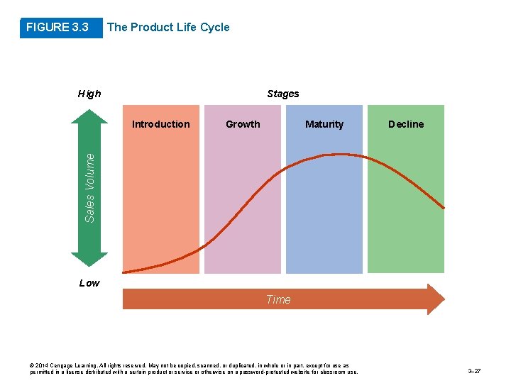 FIGURE 3. 3 The Product Life Cycle High Stages Growth Maturity Decline Sales Volume