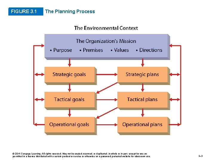 FIGURE 3. 1 The Planning Process © 2014 Cengage Learning. All rights reserved. May