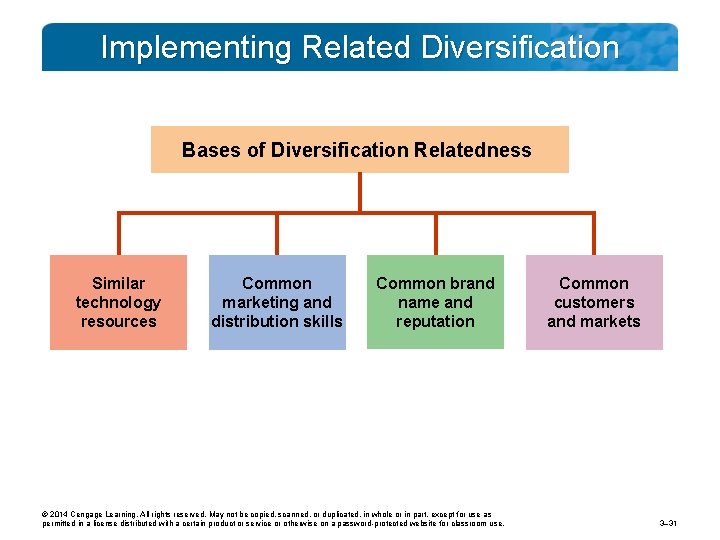 Implementing Related Diversification Bases of Diversification Relatedness Similar technology resources Common marketing and distribution