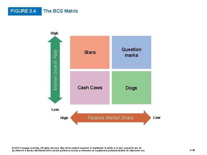 FIGURE 3. 4 The BCG Matrix Market Growth Rate High Stars Question marks Cash