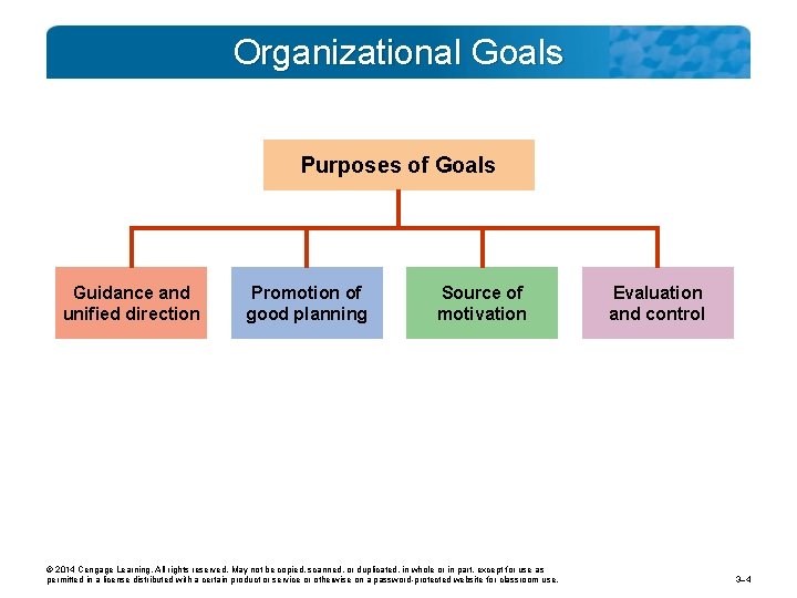 Organizational Goals Purposes of Goals Guidance and unified direction Promotion of good planning Source