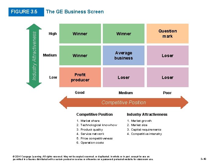Industry Attractiveness FIGURE 3. 5 The GE Business Screen High Winner Question mark Medium