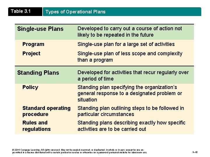 Table 3. 1 Types of Operational Plans Single-use Plans Developed to carry out a