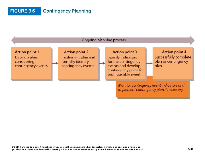 FIGURE 3. 6 Contingency Planning © 2014 Cengage Learning. All rights reserved. May not