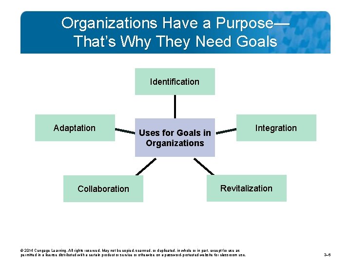 Organizations Have a Purpose— That’s Why They Need Goals Identification Adaptation Collaboration Integration Uses