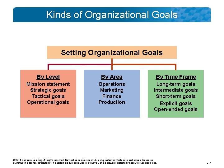 Kinds of Organizational Goals Setting Organizational Goals By Level By Area By Time Frame