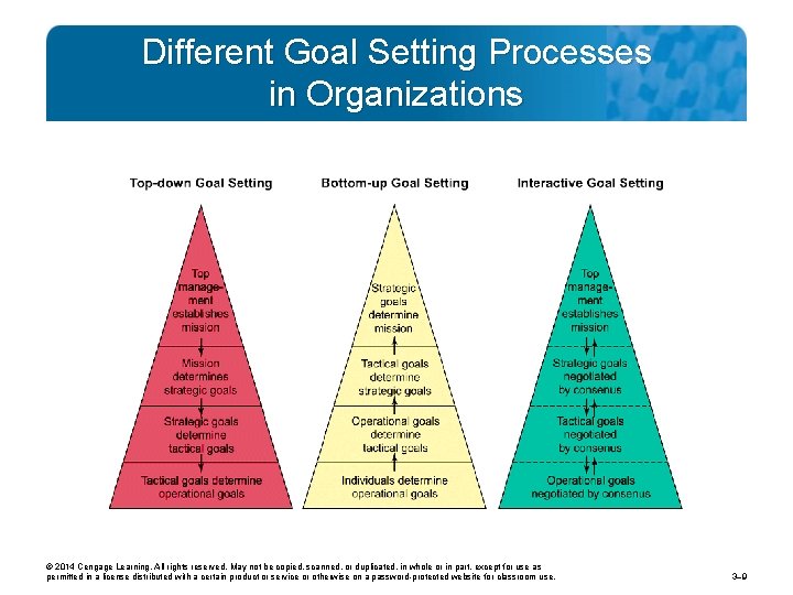 Different Goal Setting Processes in Organizations © 2014 Cengage Learning. All rights reserved. May