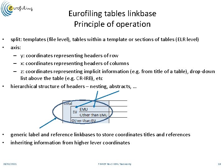 Eurofiling tables linkbase Principle of operation • split: templates (file level), tables within a
