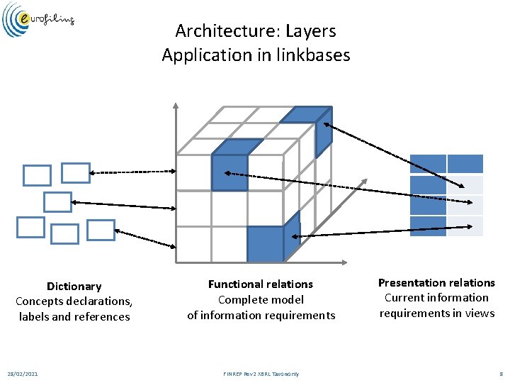 Architecture: Layers Application in linkbases Dictionary Concepts declarations, labels and references 28/02/2021 Functional relations