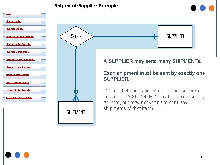 Shipment-Supplier Example ERD Business Rules Business Entities Rules for Drawing Diagram Business Rules Example
