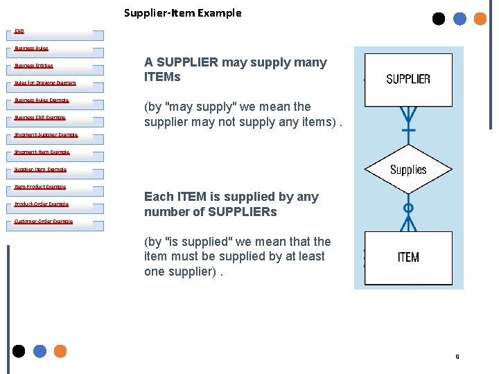Supplier-Item Example ERD Business Rules Business Entities Rules for Drawing Diagram Business Rules Example