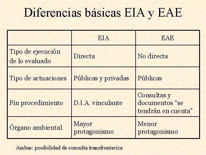 Diferencias básicas EIA y EAE EIA EAE Tipo de ejecución de lo evaluado Directa