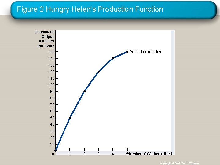Figure 2 Hungry Helen’s Production Function Quantity of Output (cookies per hour) Production function