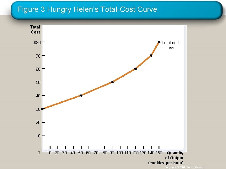 Figure 3 Hungry Helen’s Total-Cost Curve Total Cost Total-cost curve $80 70 60 50