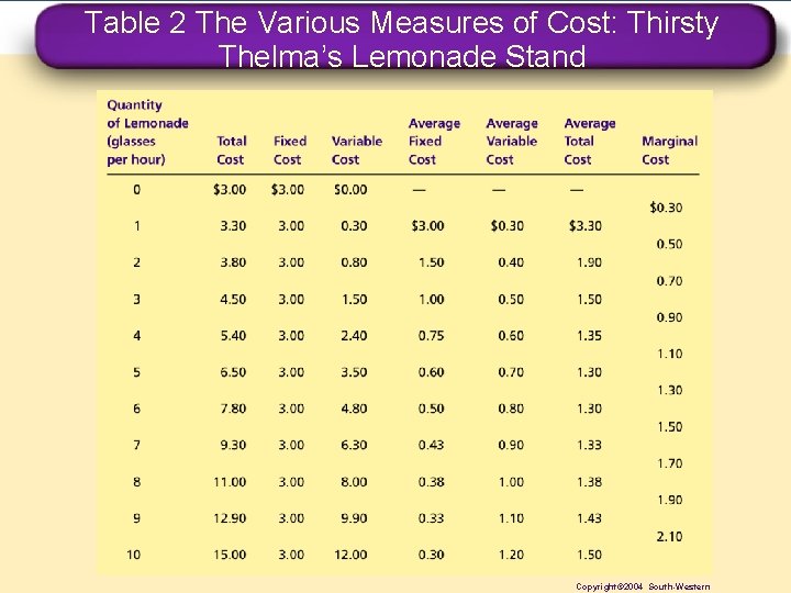 Table 2 The Various Measures of Cost: Thirsty Thelma’s Lemonade Stand Copyright© 2004 South-Western