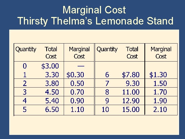 Marginal Cost Thirsty Thelma’s Lemonade Stand 