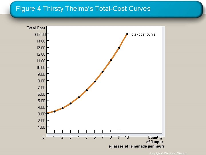 Figure 4 Thirsty Thelma’s Total-Cost Curves Total Cost Total-cost curve $15. 00 14. 00