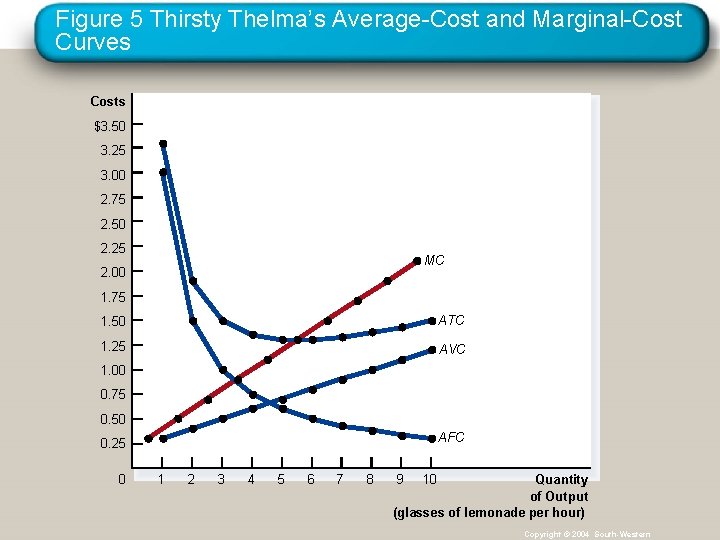 Figure 5 Thirsty Thelma’s Average-Cost and Marginal-Cost Curves Costs $3. 50 3. 25 3.