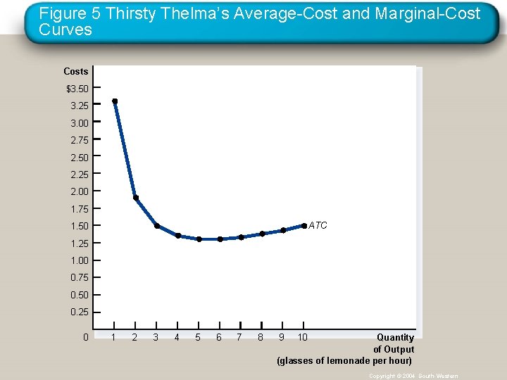 Figure 5 Thirsty Thelma’s Average-Cost and Marginal-Cost Curves Costs $3. 50 3. 25 3.