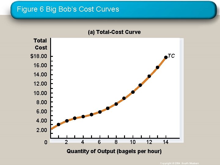 Figure 6 Big Bob’s Cost Curves (a) Total-Cost Curve Total Cost TC $18. 00