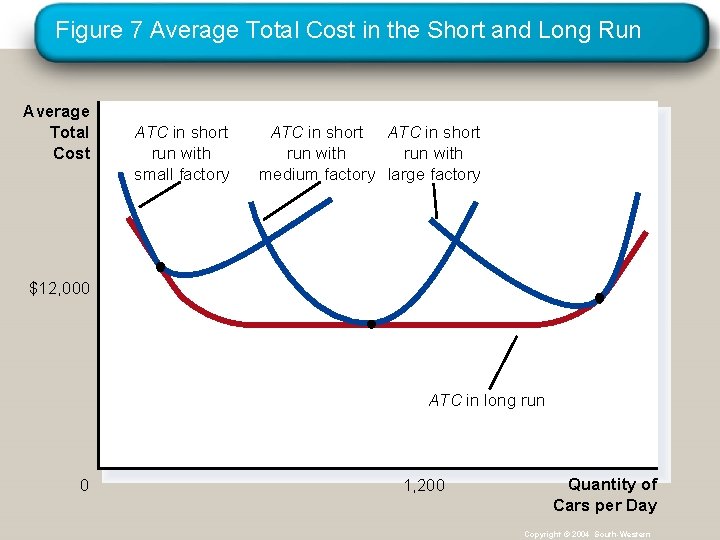 Figure 7 Average Total Cost in the Short and Long Run Average Total Cost