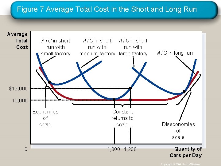 Figure 7 Average Total Cost in the Short and Long Run Average Total Cost