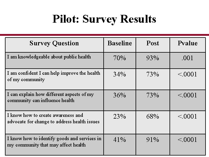 Pilot: Survey Results Survey Question Baseline Post Pvalue I am knowledgeable about public health
