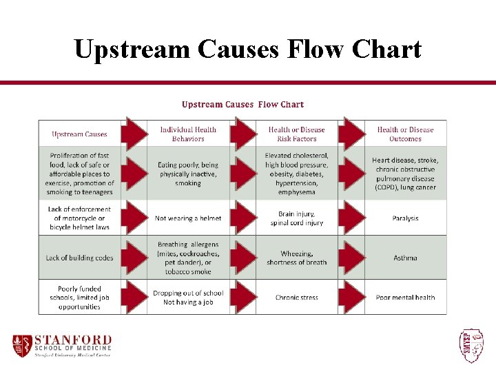 Upstream Causes Flow Chart 