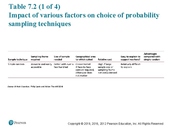 Table 7. 2 (1 of 4) Impact of various factors on choice of probability