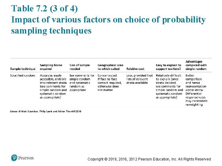 Table 7. 2 (3 of 4) Impact of various factors on choice of probability