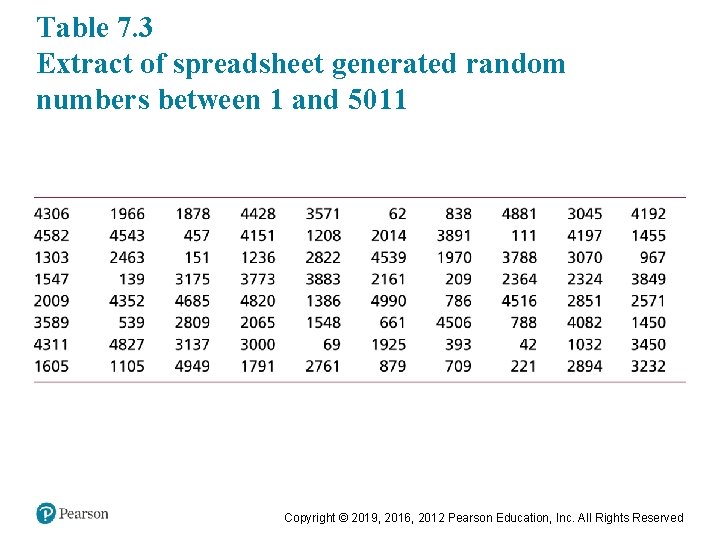Table 7. 3 Extract of spreadsheet generated random numbers between 1 and 5011 Copyright
