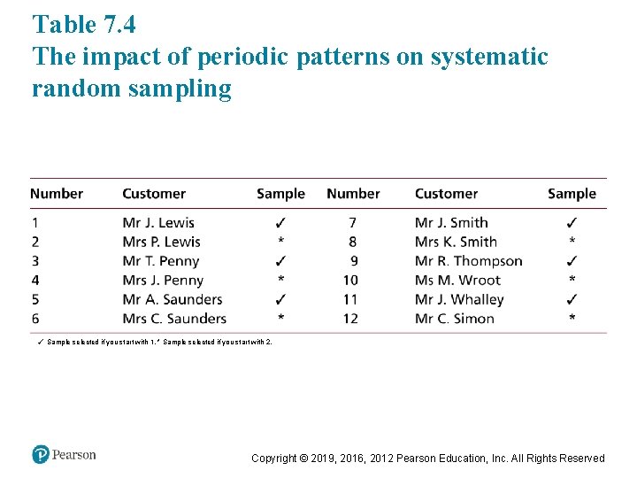 Table 7. 4 The impact of periodic patterns on systematic random sampling ✓ Sample