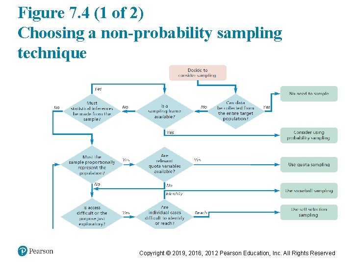 Figure 7. 4 (1 of 2) Choosing a non-probability sampling technique Copyright © 2019,