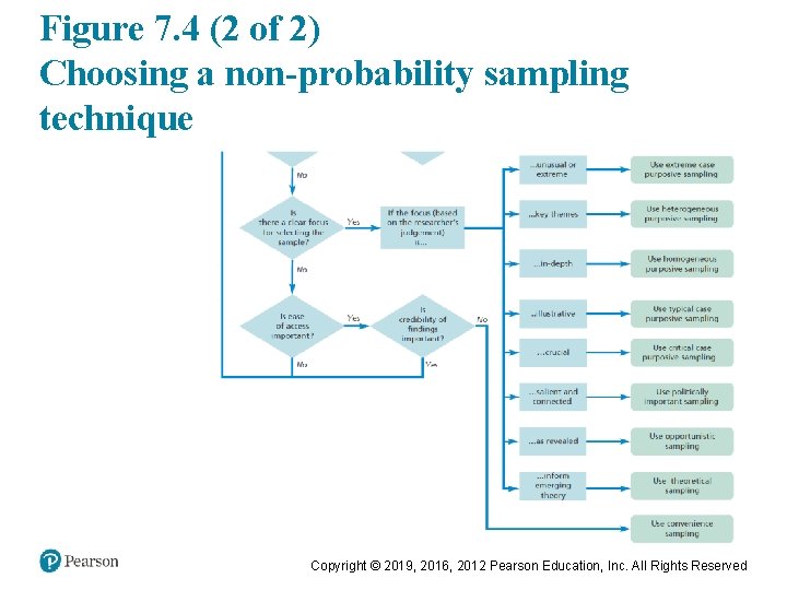 Figure 7. 4 (2 of 2) Choosing a non-probability sampling technique Copyright © 2019,