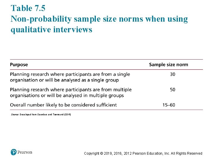 Table 7. 5 Non-probability sample size norms when using qualitative interviews Source: Developed from