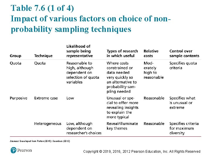 Table 7. 6 (1 of 4) Impact of various factors on choice of nonprobability