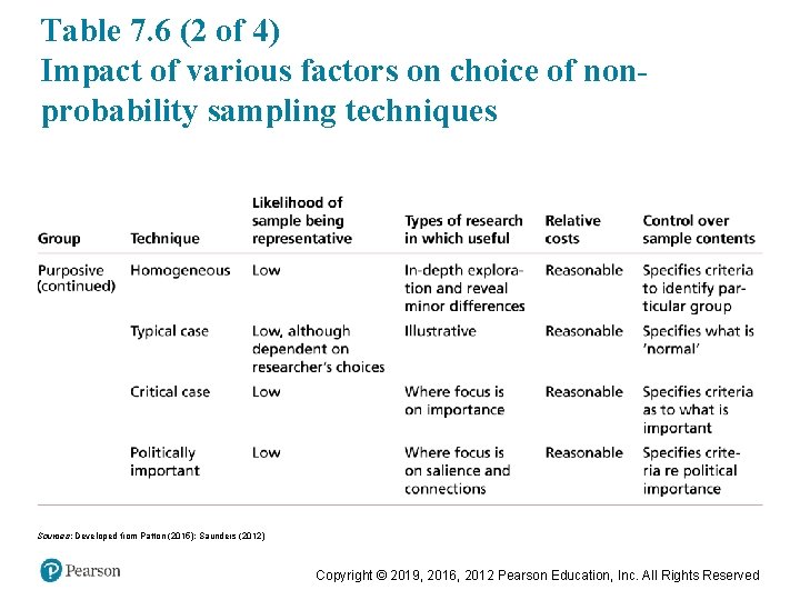 Table 7. 6 (2 of 4) Impact of various factors on choice of nonprobability