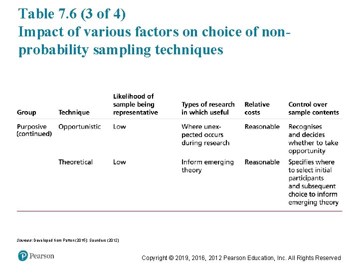 Table 7. 6 (3 of 4) Impact of various factors on choice of nonprobability