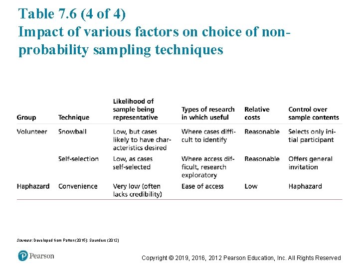 Table 7. 6 (4 of 4) Impact of various factors on choice of nonprobability