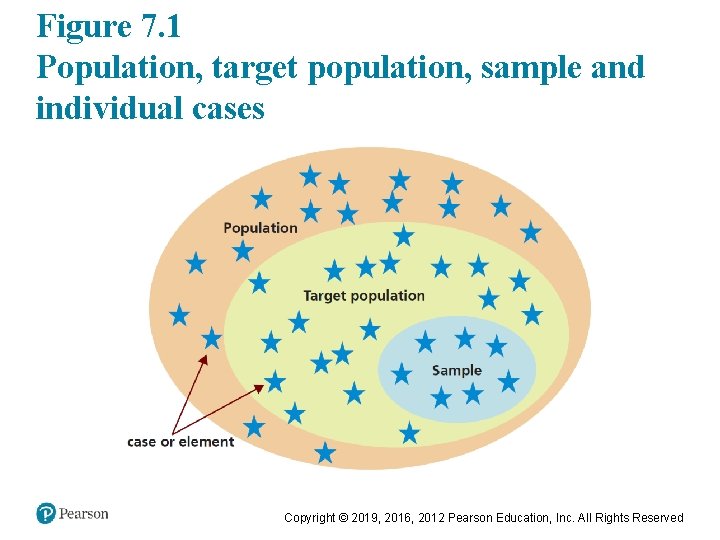 Figure 7. 1 Population, target population, sample and individual cases Copyright © 2019, 2016,
