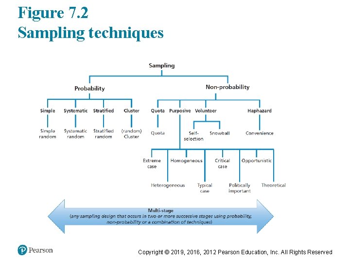 Figure 7. 2 Sampling techniques Copyright © 2019, 2016, 2012 Pearson Education, Inc. All