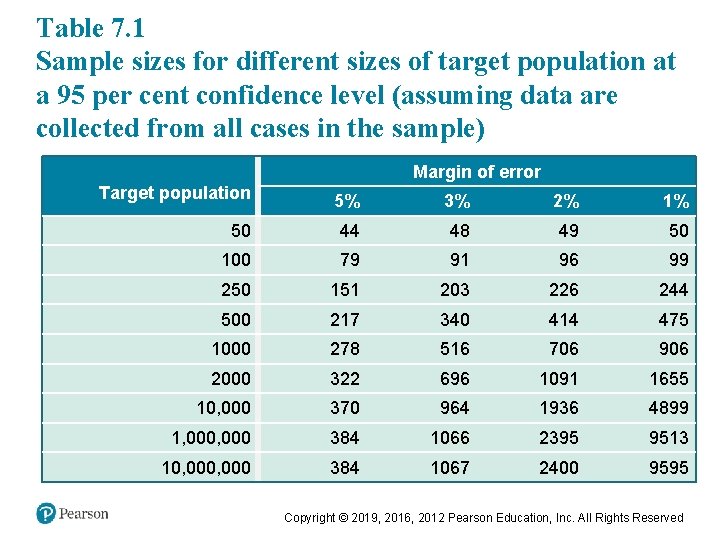 Table 7. 1 Sample sizes for different sizes of target population at a 95