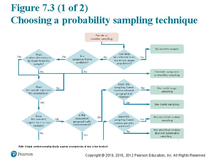 Figure 7. 3 (1 of 2) Choosing a probability sampling technique Note: Simple random