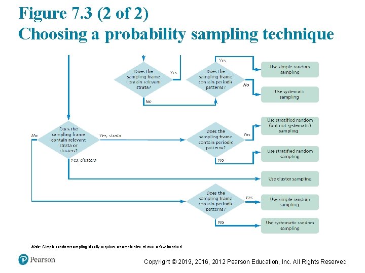 Figure 7. 3 (2 of 2) Choosing a probability sampling technique Note: Simple random