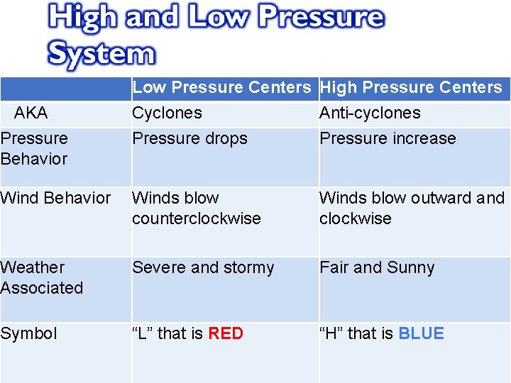 AKA Pressure Behavior Low Pressure Centers High Pressure Centers Cyclones Anti-cyclones Pressure drops Pressure