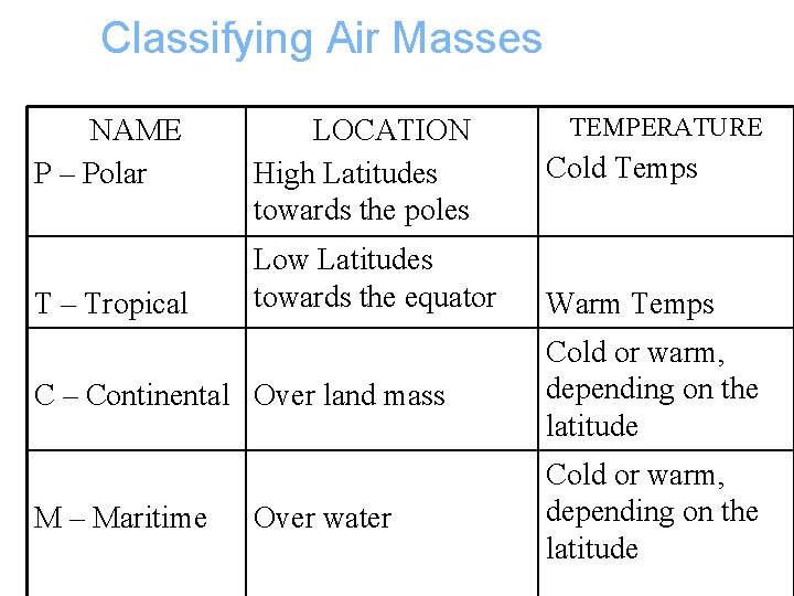 Classifying Air Masses NAME P – Polar T – Tropical LOCATION High Latitudes towards