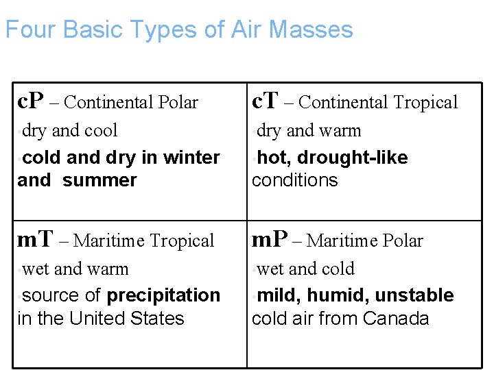 Four Basic Types of Air Masses c. P – Continental Polar c. T –