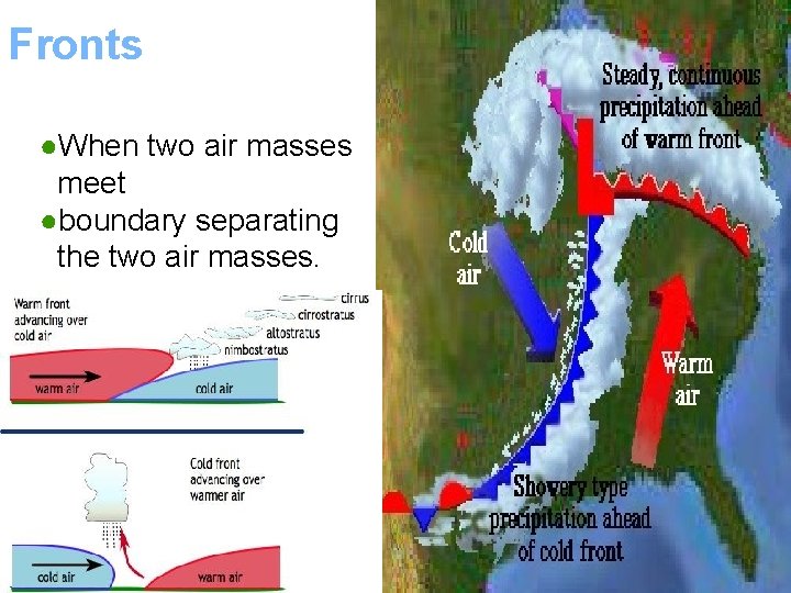 Fronts ●When two air masses meet ●boundary separating the two air masses. 